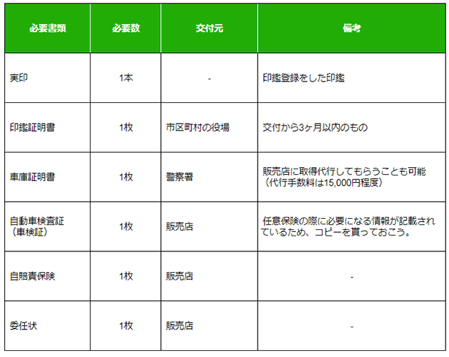 中古車の普通車を購入する際の必要書類