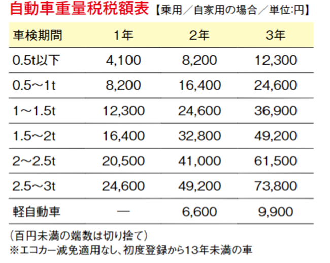 自動車重量税